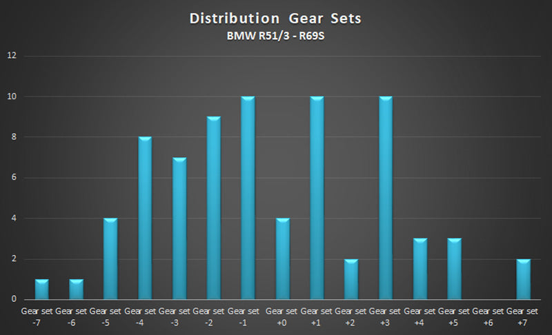 R51/3 - R69S engine gear set dimensions