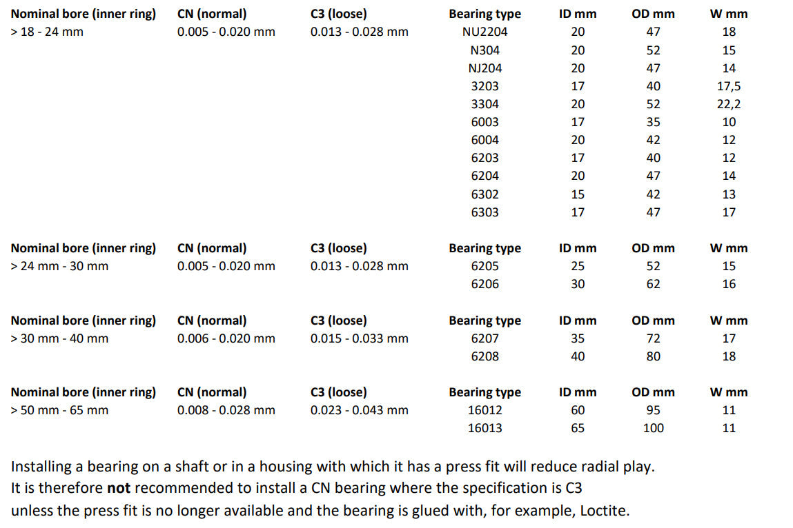Bearing radial play specifications