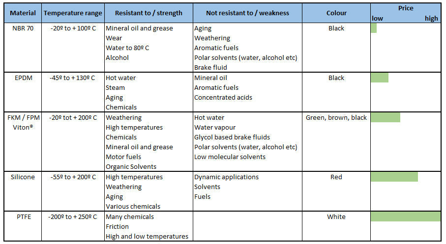Seal material property comparison