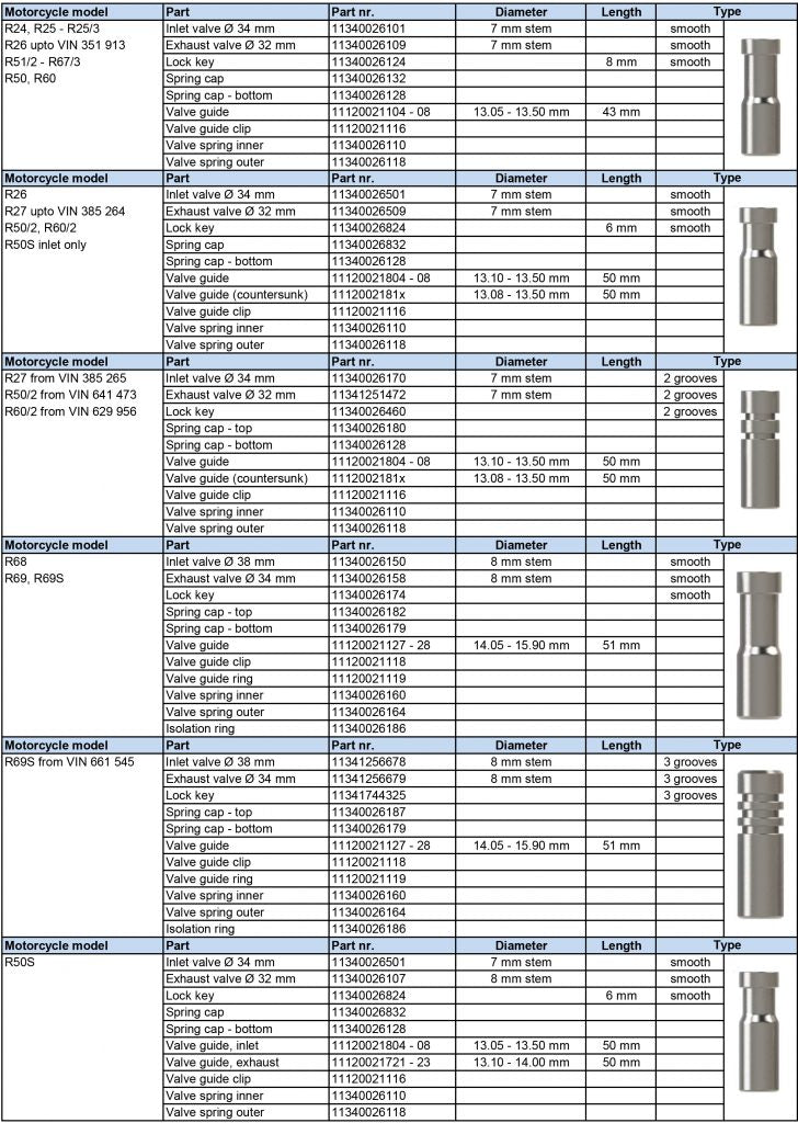 Valves types and related components