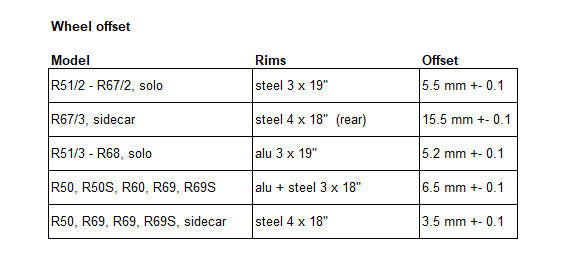 Wheel offset